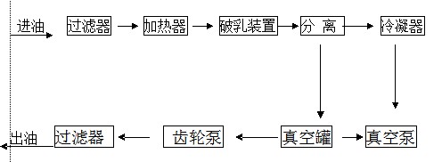 透平油滤油机